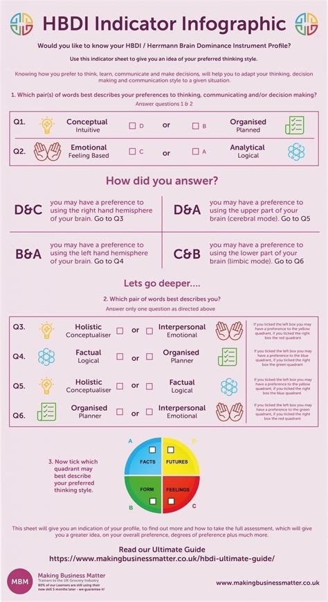 hbdi results|hbdi certification cost.